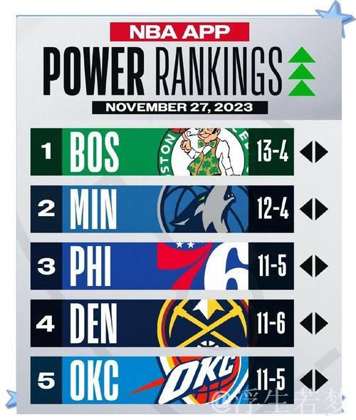 NBA实力排行榜:前三席位稳固,火箭跃升至第四 NBA实力排行榜:前三席位稳固,火箭跃升至第四